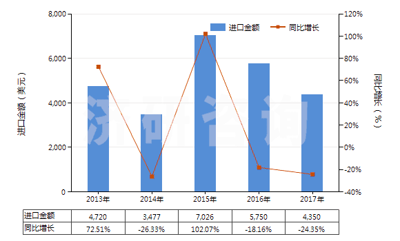 2013-2017年中國其他茶堿和氨茶堿及其衍生物、鹽(HS29395900)進(jìn)口總額及增速統(tǒng)計(jì)